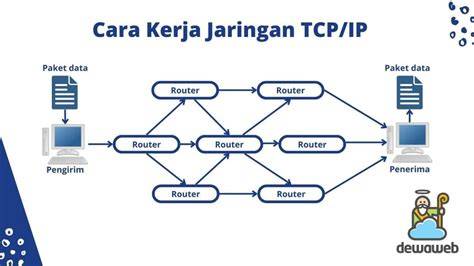Apa Sebenarnya TCP/IP Itu