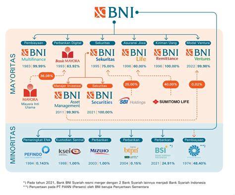 Apa sebenarnya BNI itu