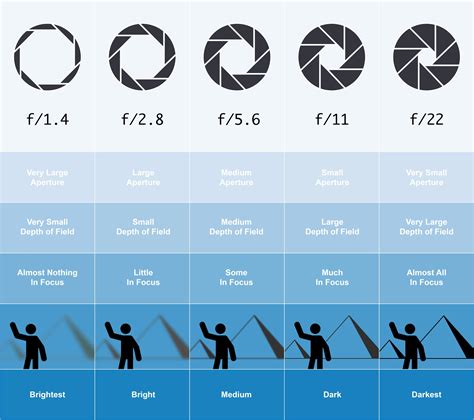 Aperture Depth Of Field Chart