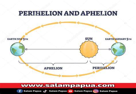 Aphelion Fenomena Astronomi