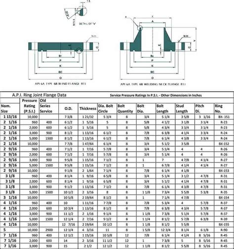 Api Flange Chart
