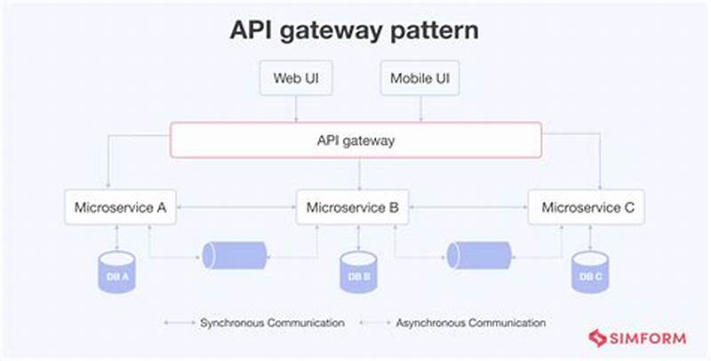 Api Gateway Design Pattern In Microservices