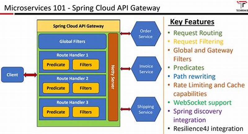 Api Gateway Design Pattern Spring Boot