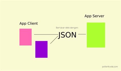 Aplikasi API JSON