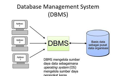 Aplikasi Basis Data Database Management System