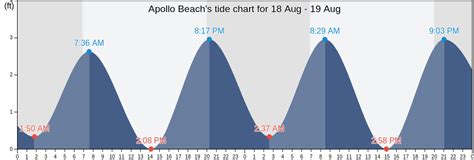 Apollo Beach Tide Chart