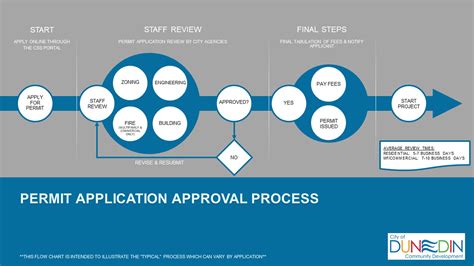 Process Flow Apotek Permit