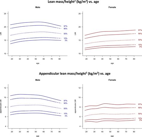 Appendicular Lean Mass Index Chart