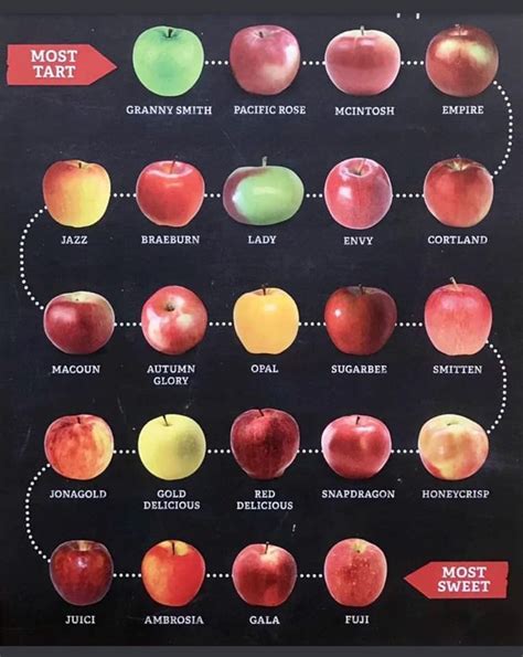 Apple Sweet To Tart Chart