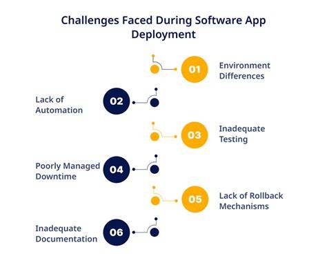 Application Deployment Challenges
