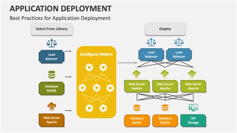 Application Deployment and Installation