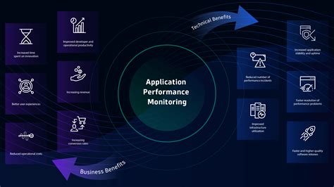 Application Monitoring and Performance Optimization