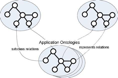 Application Ontologies