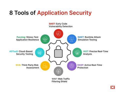 Application Security and Compliance