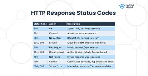 Application insights HTTP response codes