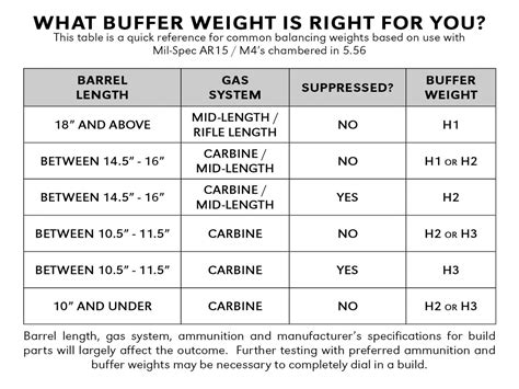 Ar Buffer Weight Chart