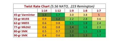 Ar15 Twist Rate Chart