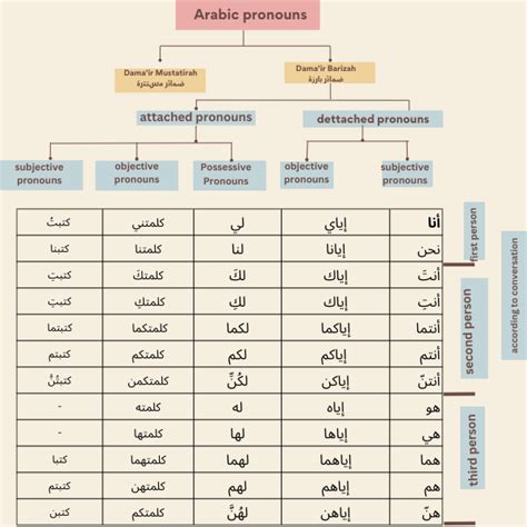 Arabic Pronoun Chart