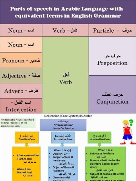Arabic grammar chart