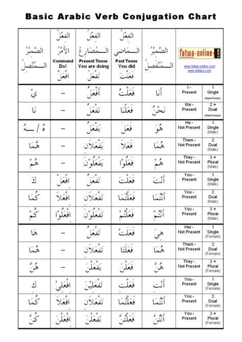 Arabic verb conjugation chart