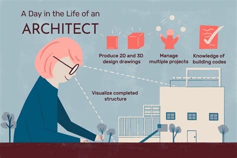 Architect Description Of Career