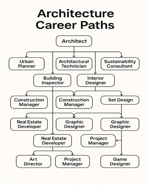 Architecture As A Career Path
