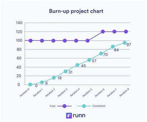 Are Burn Up Charts Done At Iteration Level