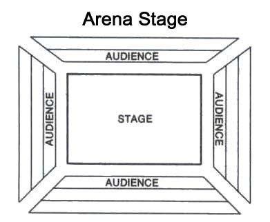 Arena Stage Layout