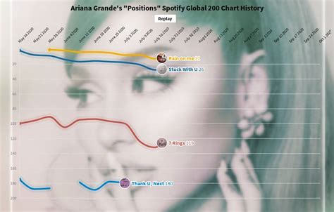 Ariana Grande Chart History