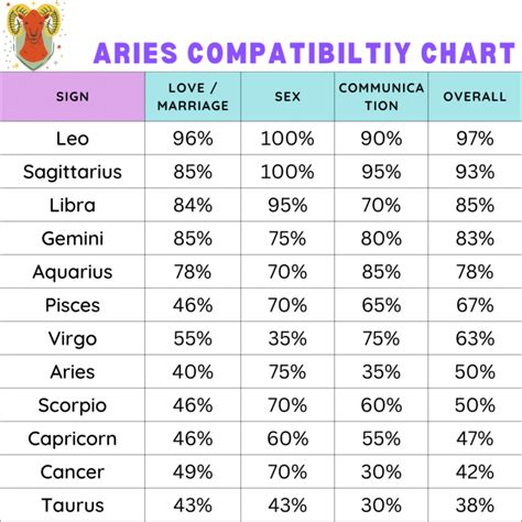 Aries Woman Compatibility Chart
