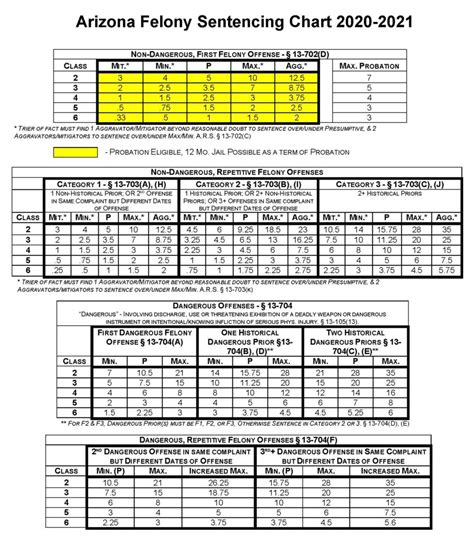 Arizona Felony Sentencing Chart