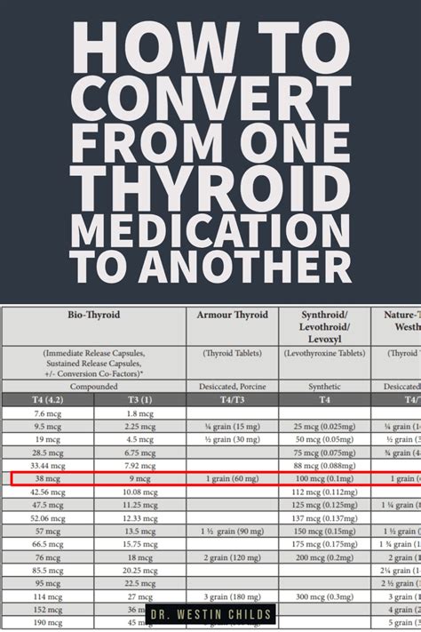 Armour Thyroid Conversion Chart
