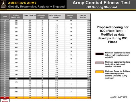 Army Combat Fitness Test Score Chart