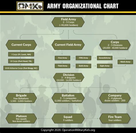 Army Structure Chart
