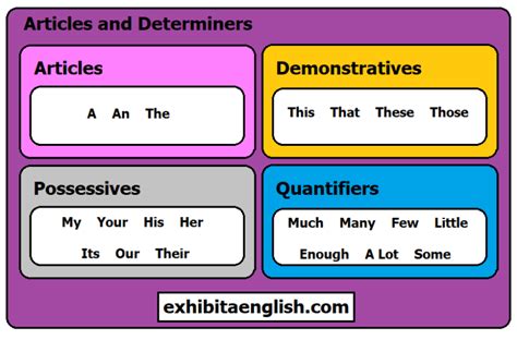 Articles and Demonstratives