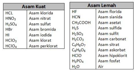 Asam Kuat Basa Lemah