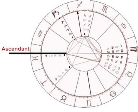 Ascendant Sign Chart