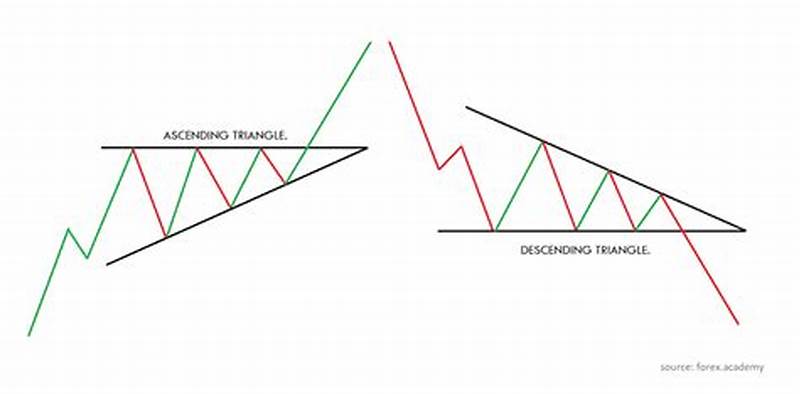 Ascending Triangle Descending Triangle Pattern