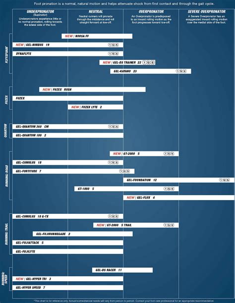 Asics Pronation Chart