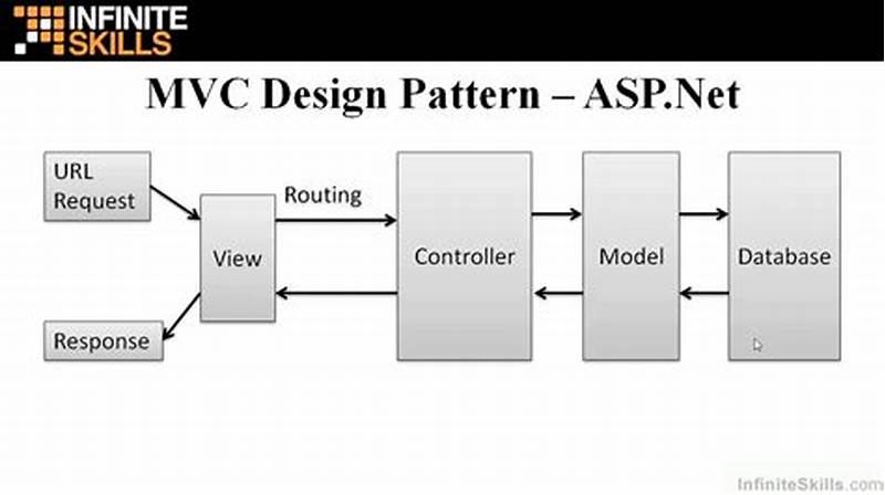 Asp Net Core Mvc Design Pattern