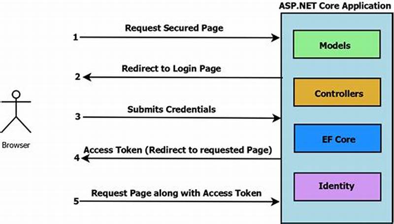 Asp Net Identity Claims Example