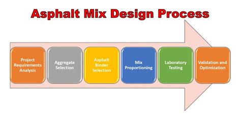 Asphalt mix design process
