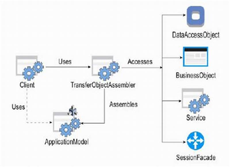 Assembler Design Pattern