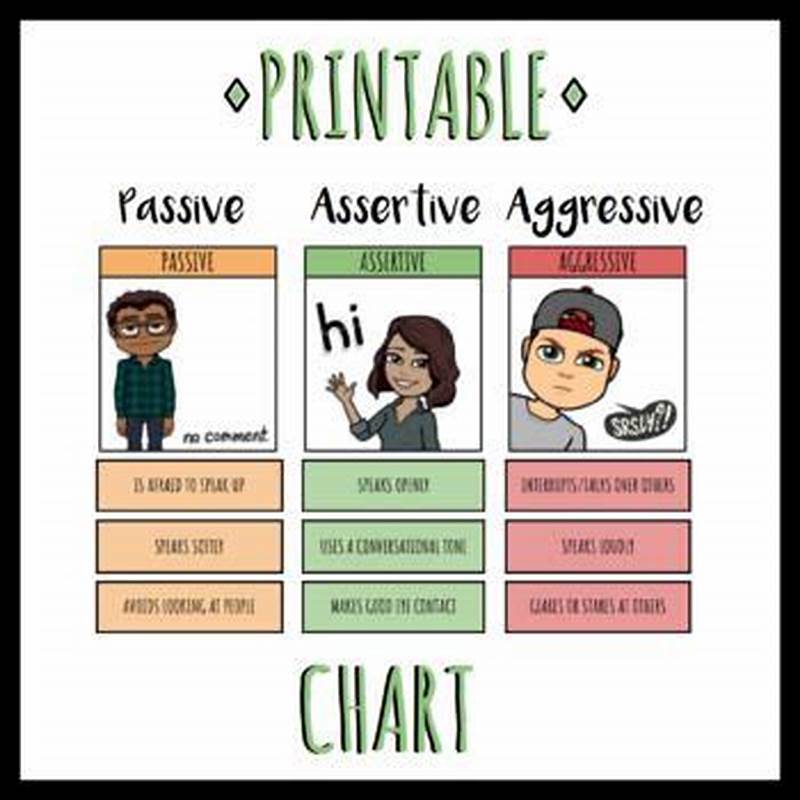 Assertive Vs  Passive Vs  Aggressive Chart