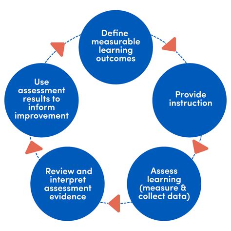 Assessing Learning Outcomes