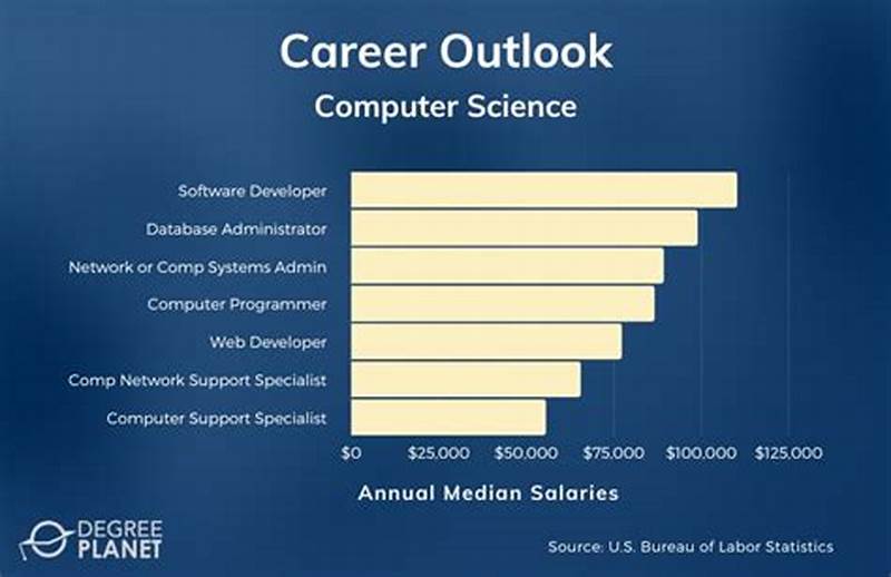 Associate Degree Computer Science Salary