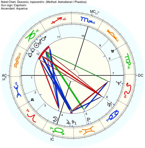 Astrology Draconic Chart