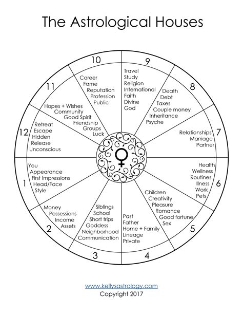 Astrology Natal Chart Houses