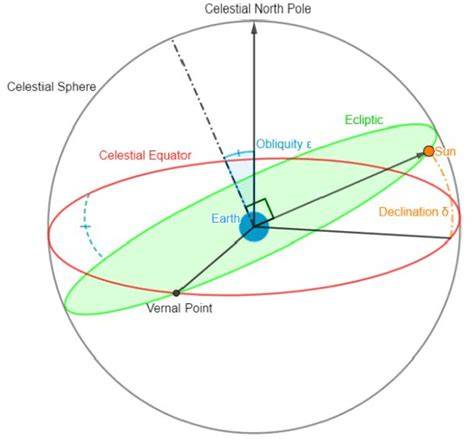 Astronomical Declination Diagram