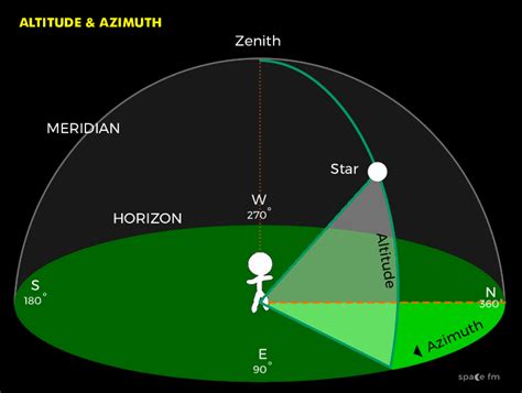 Astronomy Azimuth